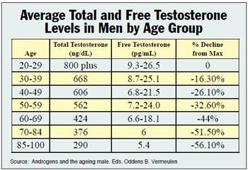 Testosterone Levels In Males By Age Chart